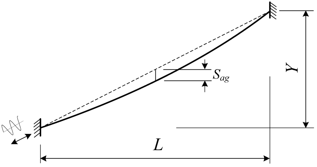Materials Free FullText Static and Dynamic Characteristics of a