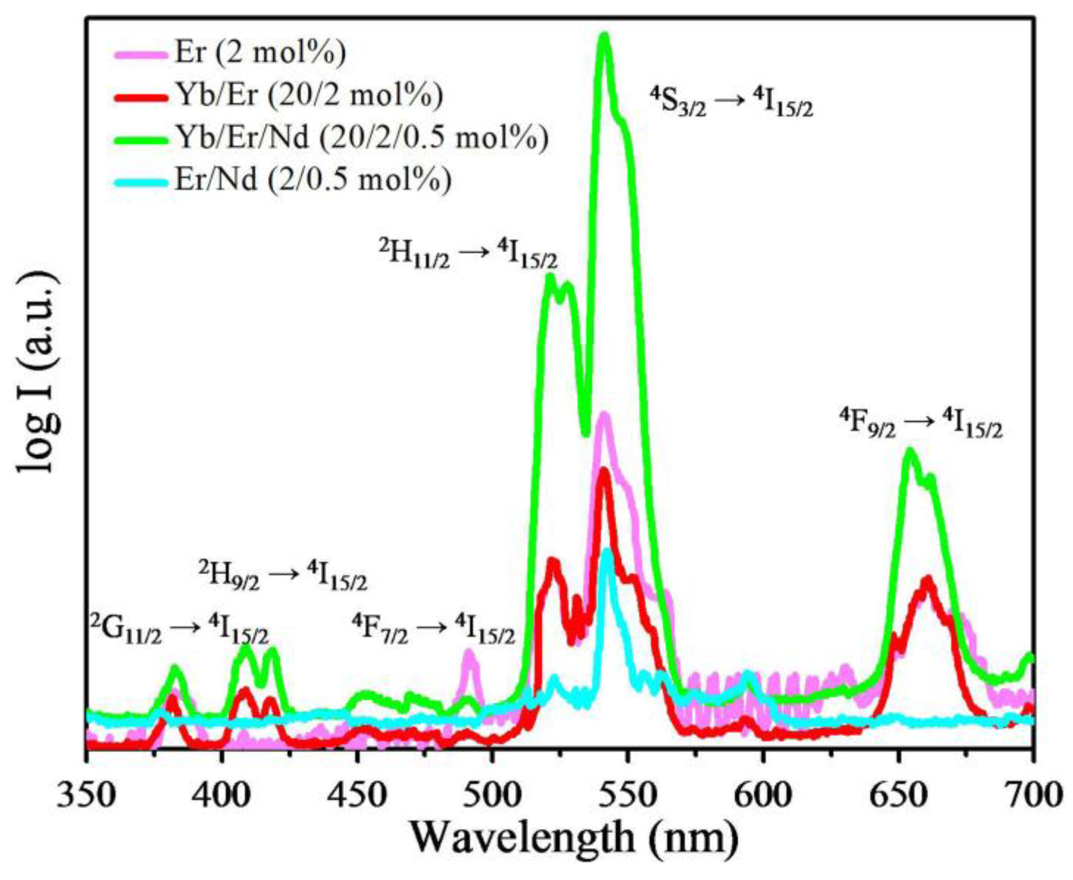 materials free full text the upconversion luminescence emission spectrum