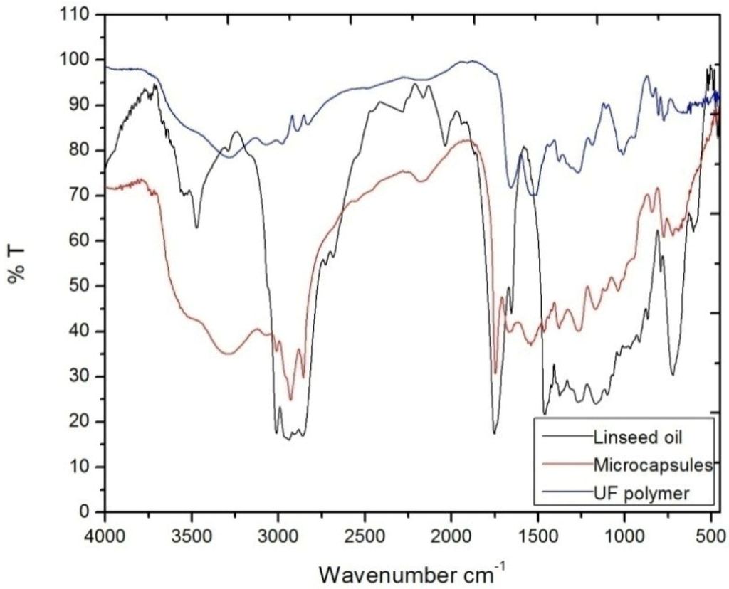 Materials Free FullText Development of SelfHealing Coatings Based