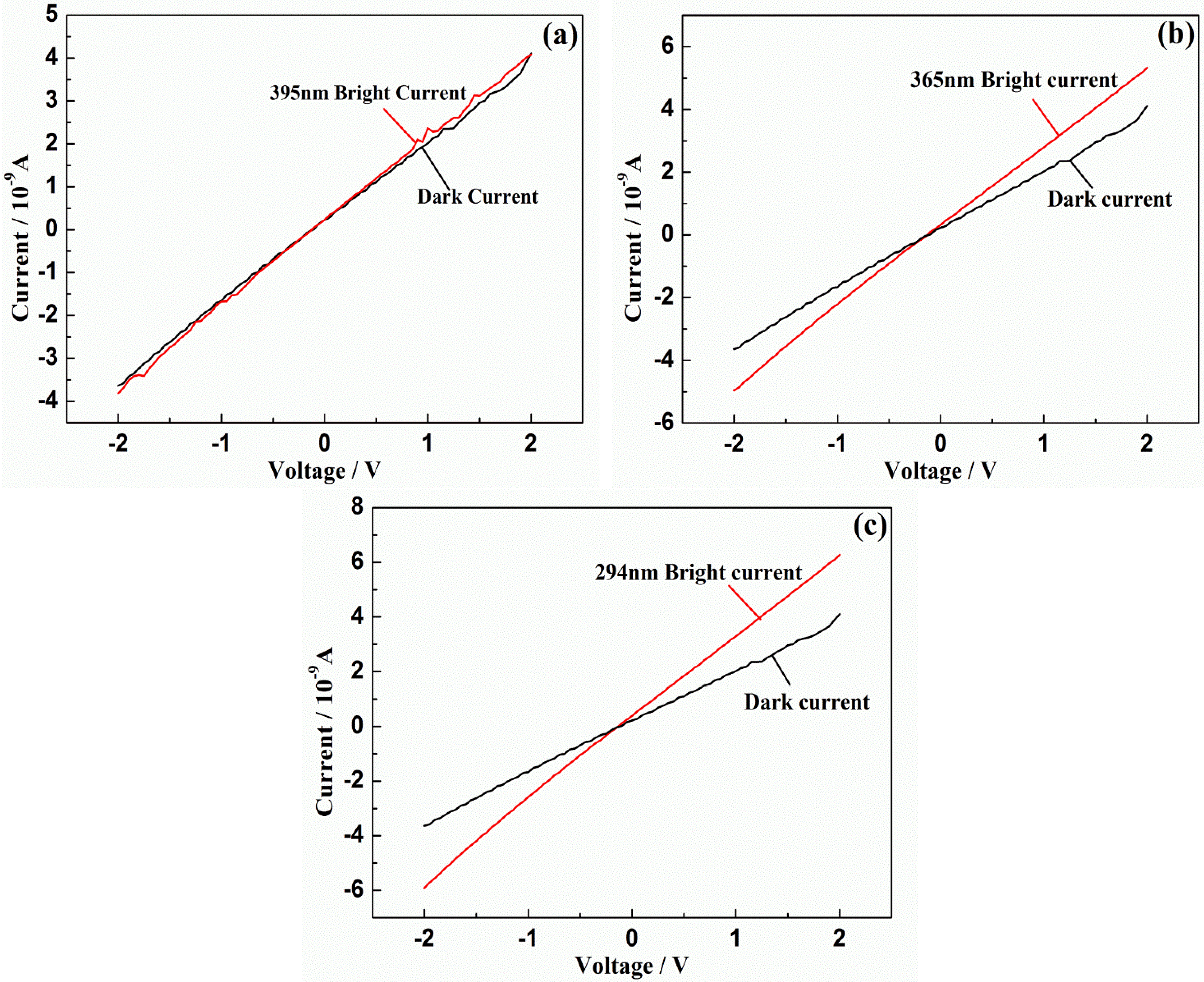comparative analysis of dark current