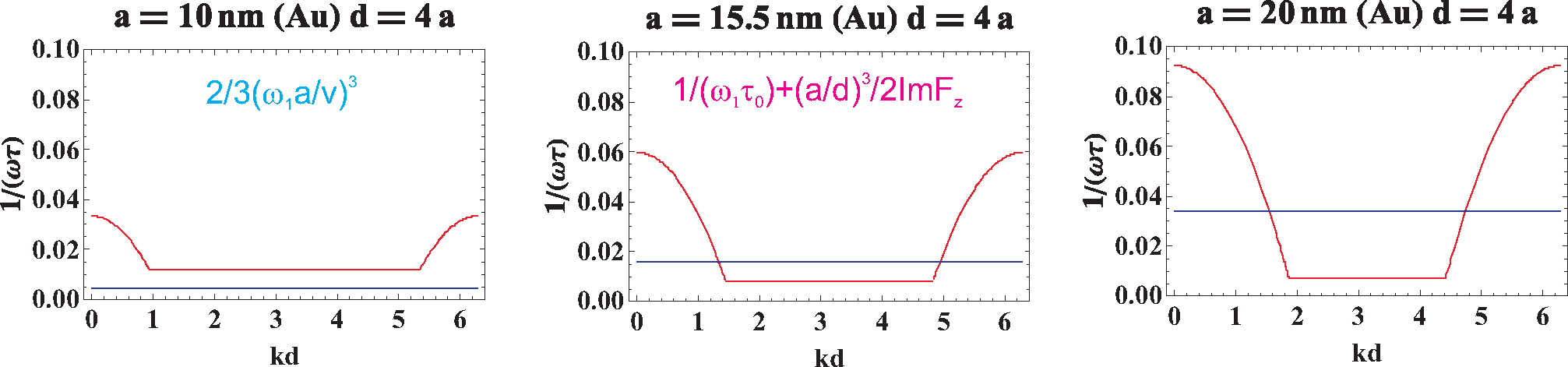 Properties Of Lorentz Group Properties Of Lorentz Group