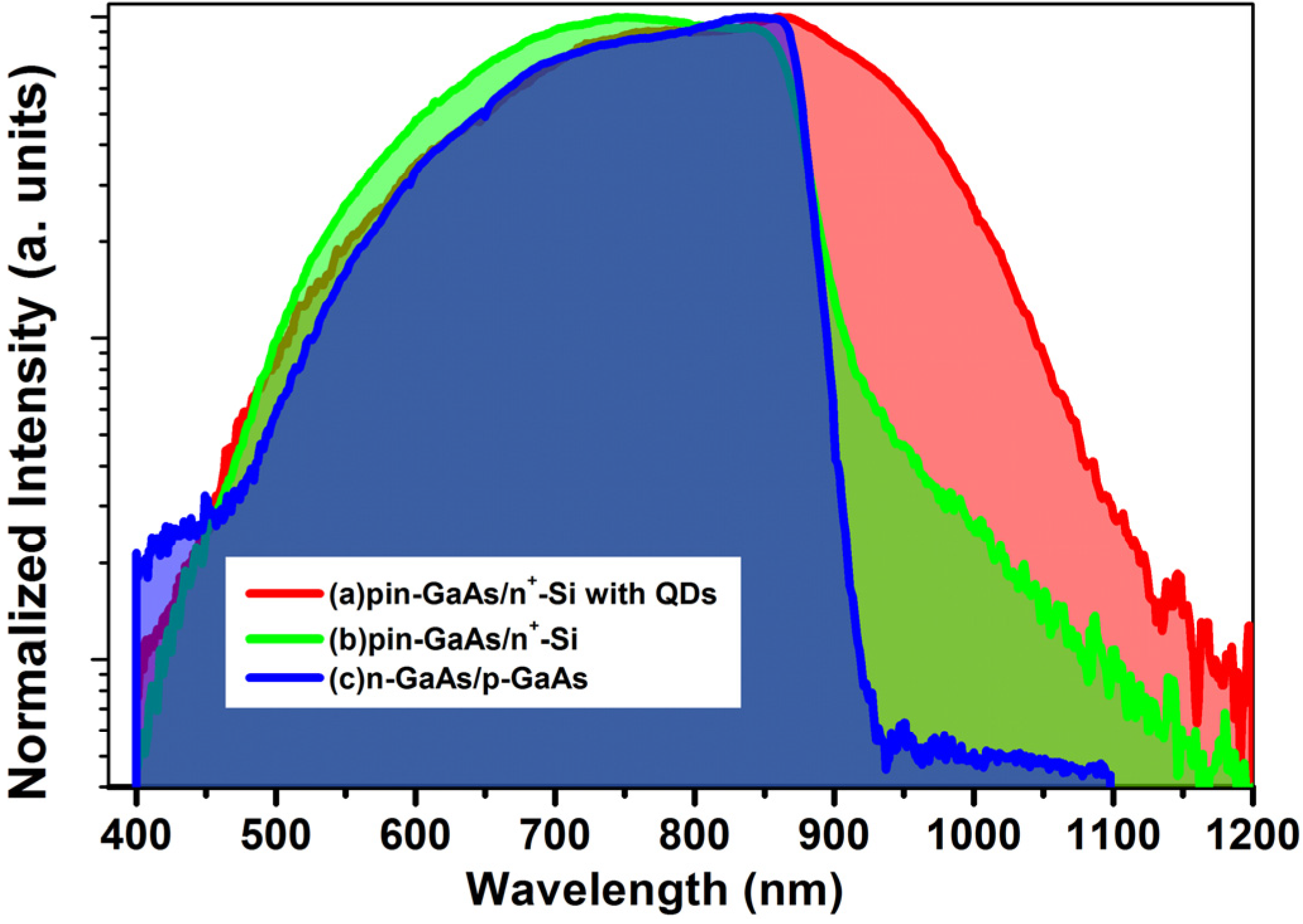 download electron-gated ion channels