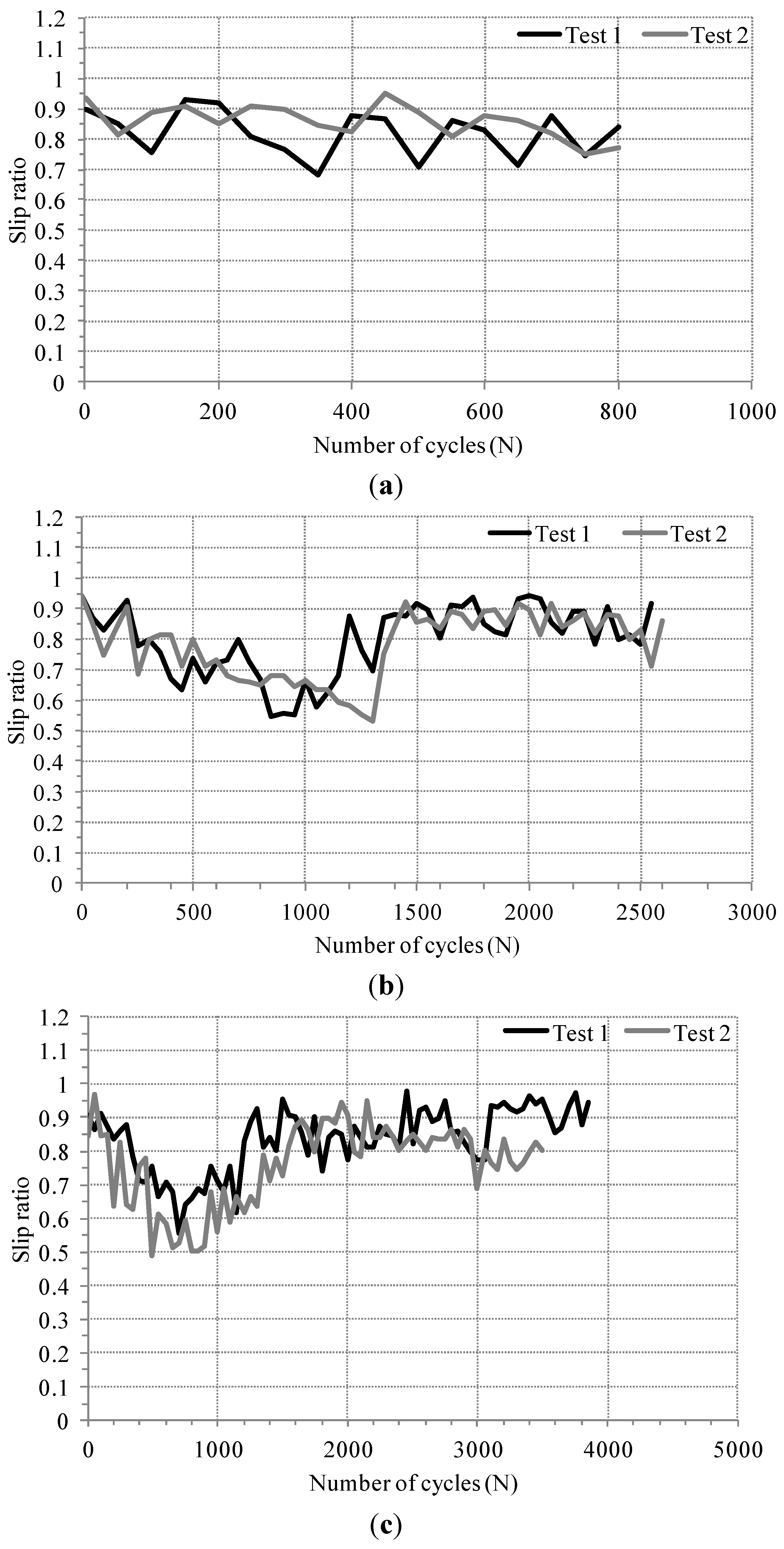 the lower the value of the coefficient of friction Latch question