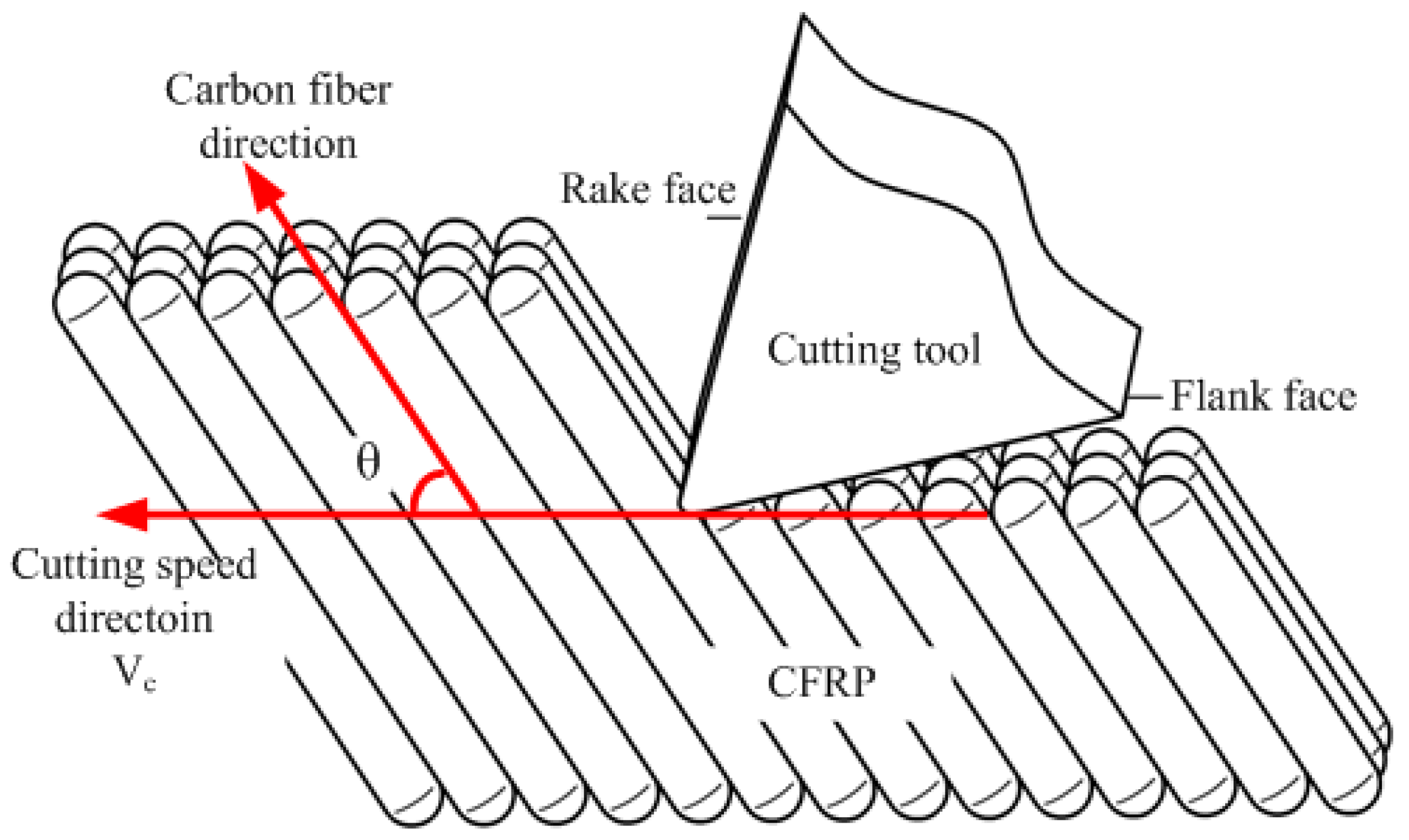 Materials Free FullText Influence of Fiber Orientation on Single