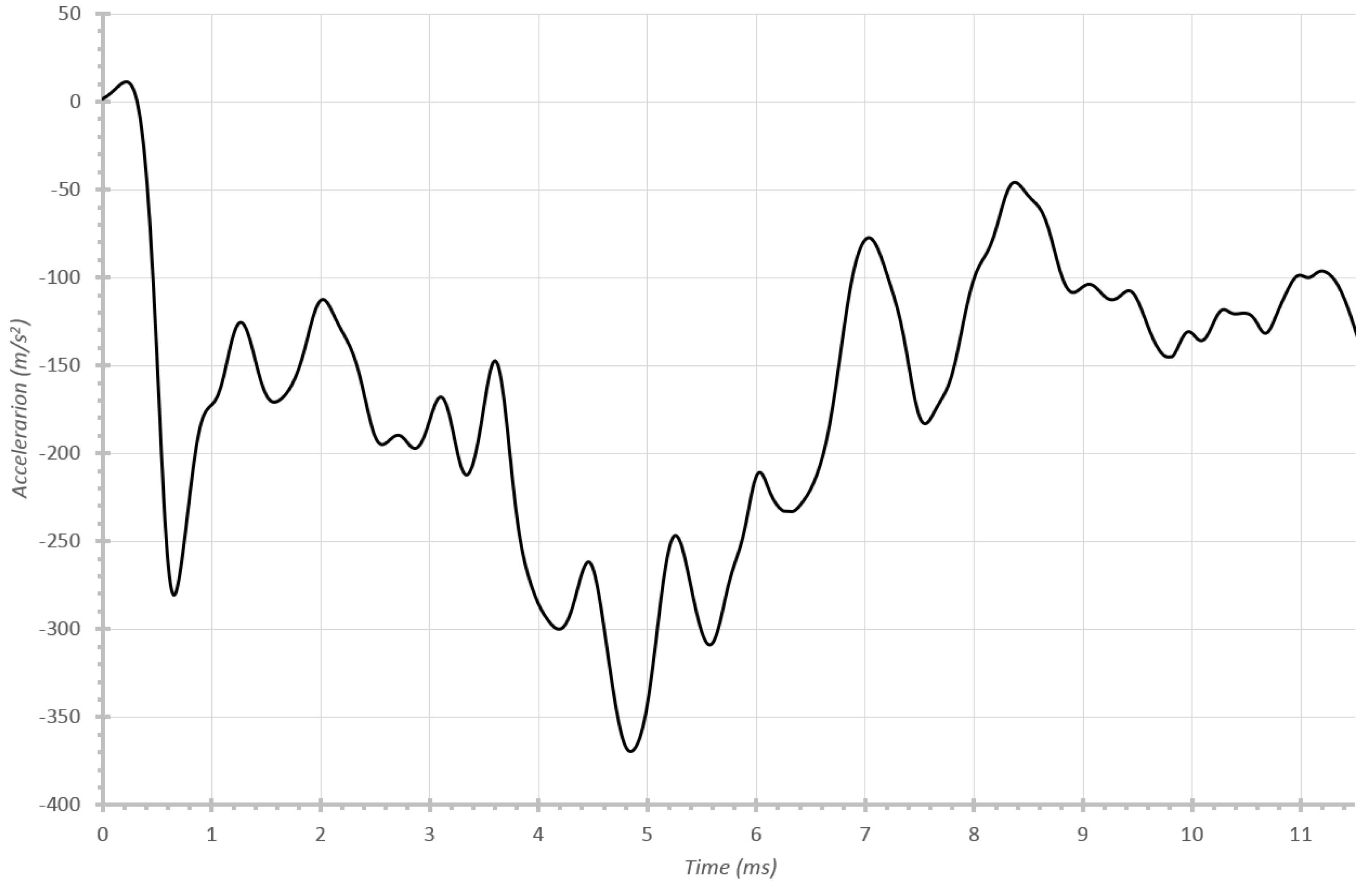 energy finite element method for high energy finite element method for high