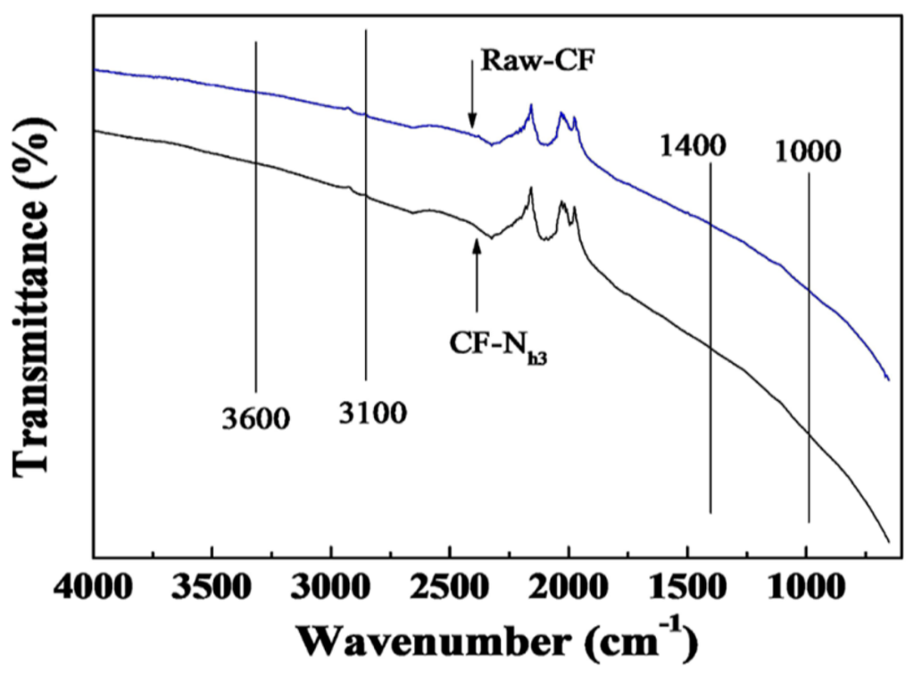 عکس+کوس+دختر+بچه Materials | Free Full-Text | Nitric Acid-Treated Carbon Fibers with ...