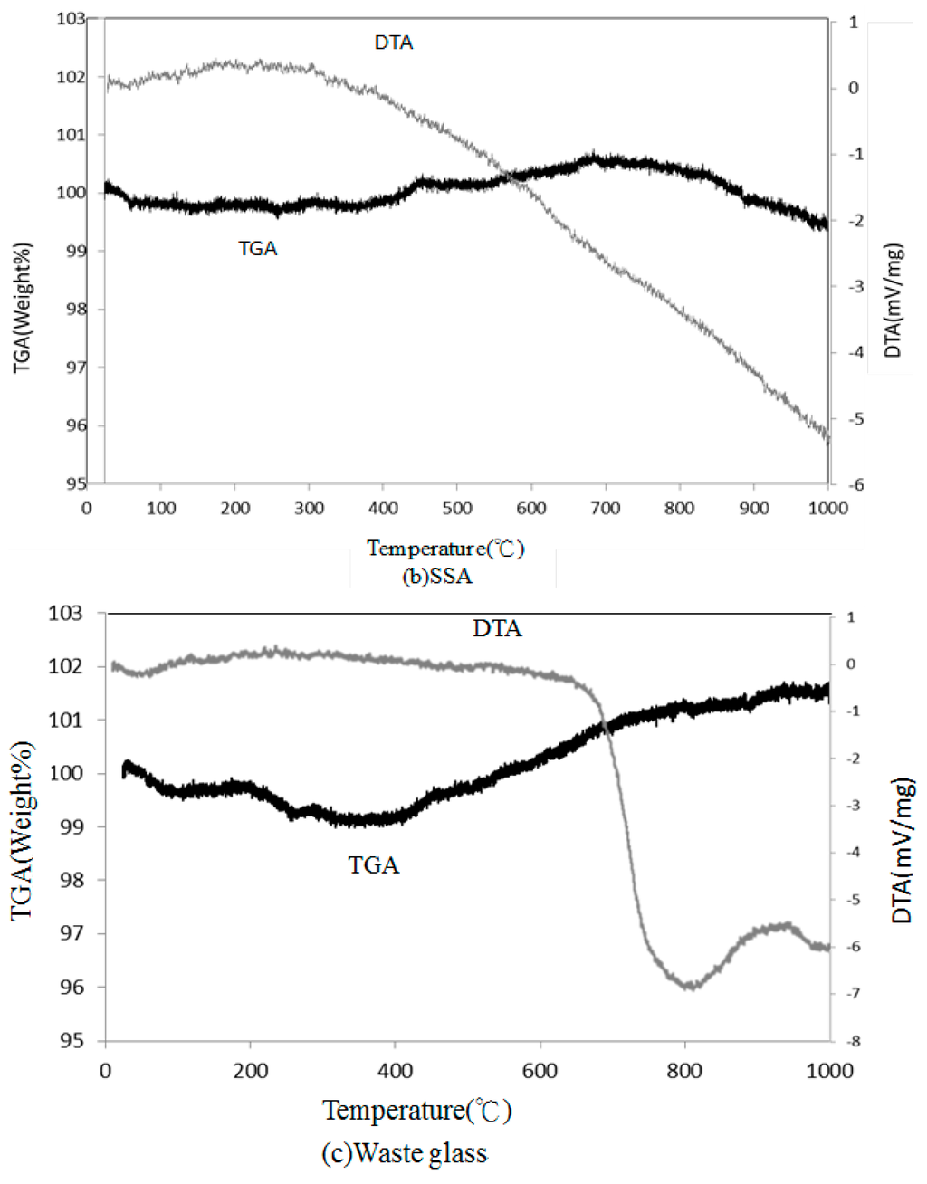 Thermal differential anal clay