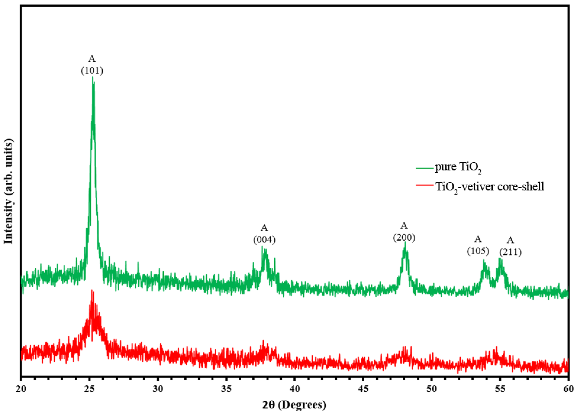 degradation of methylene blue and organic degradation of methylene blue and organic