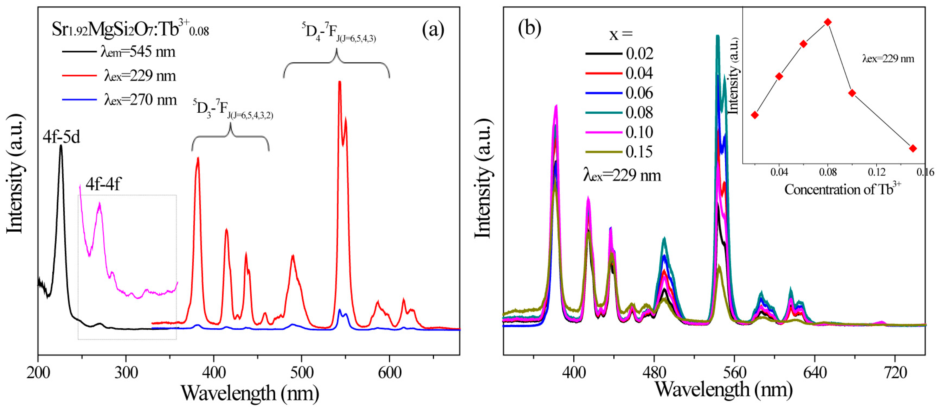 tunable luminescence and white light