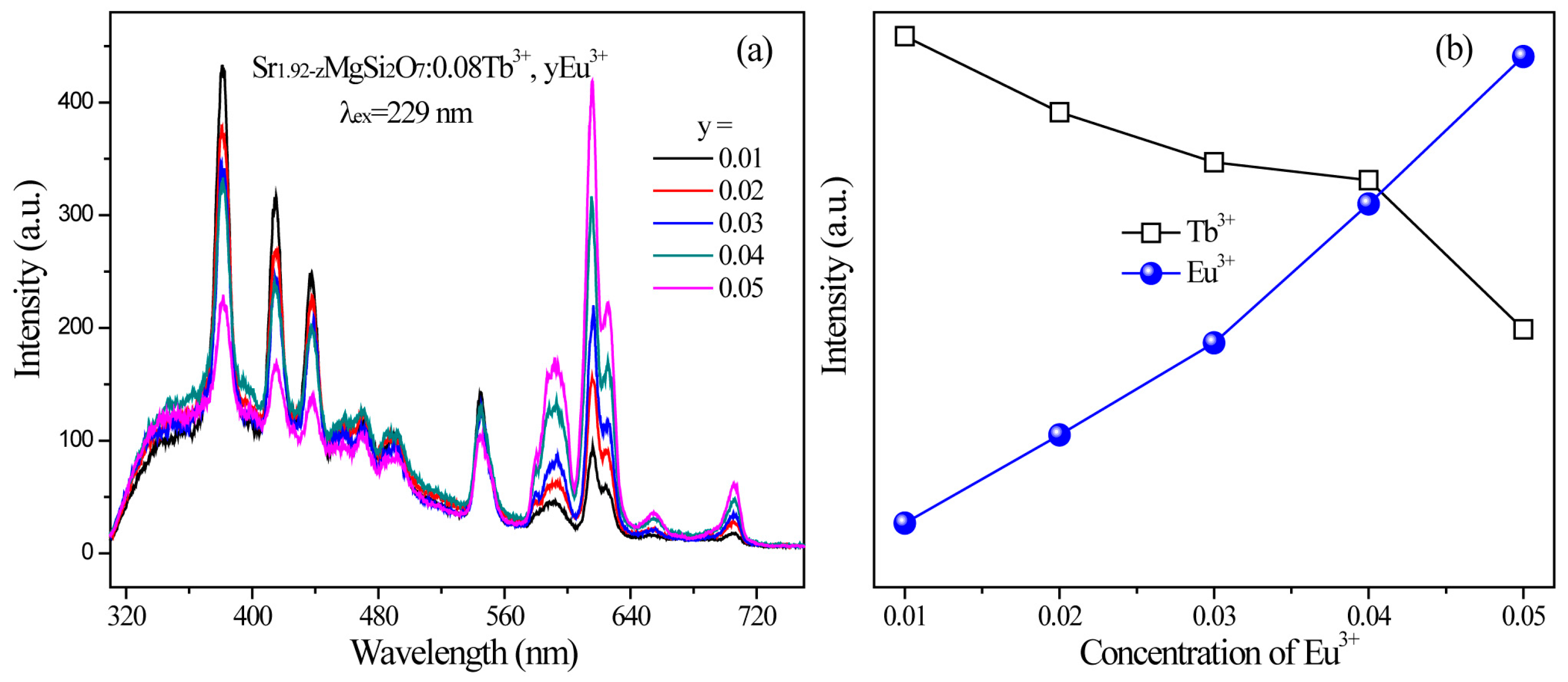 tunable luminescence and white light