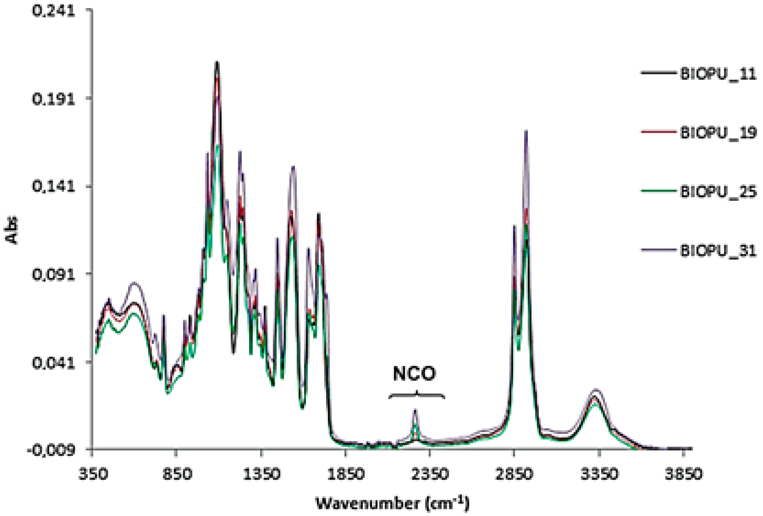 an analysis of polyurethanes Mallmann et al assessment of biobased polyurethane reaction kinetics through dsc and ftir analysis 67 95% of the oil composition) (elwell et al, 1996). an analysis of polyurethanes Mallmann et al assessment of biobased polyurethane reaction kinetics through dsc and ftir analysis 67 95% of the oil composition) (elwell et al, 1996).