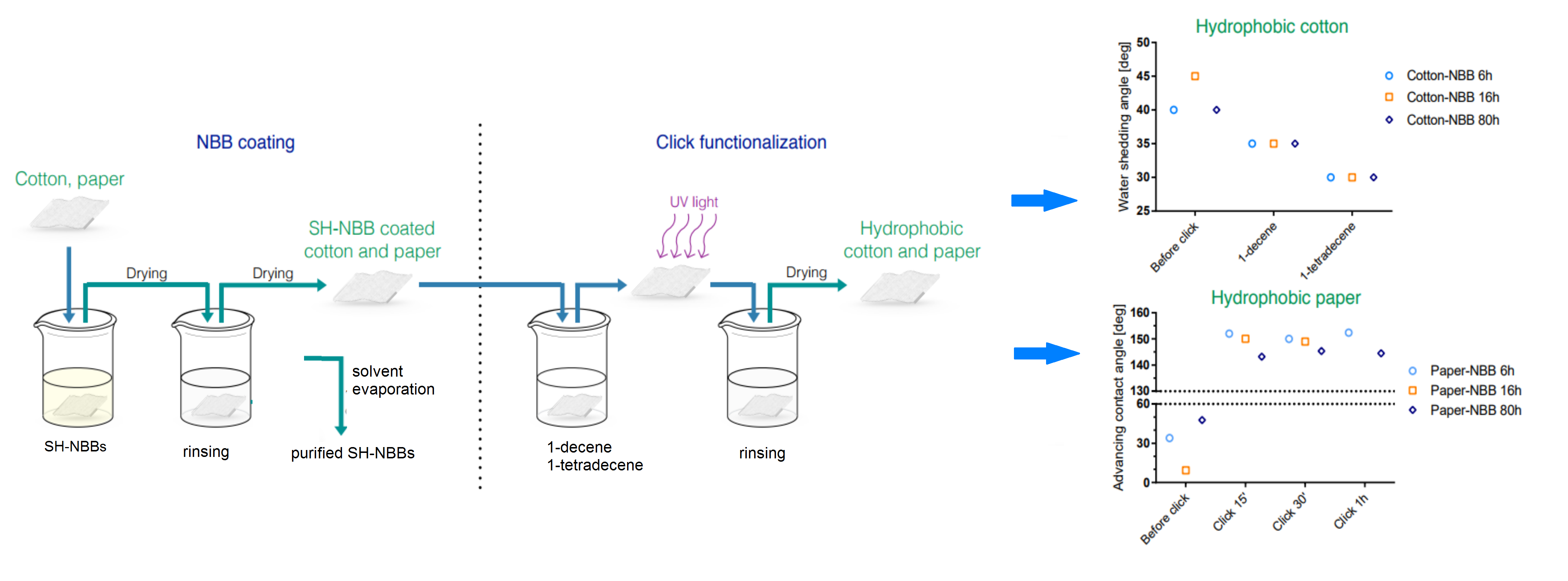 Materials Free Full Text Hydrophobic Coatings By Thiol Ene Click - 4296x1592 - png 1 Decene