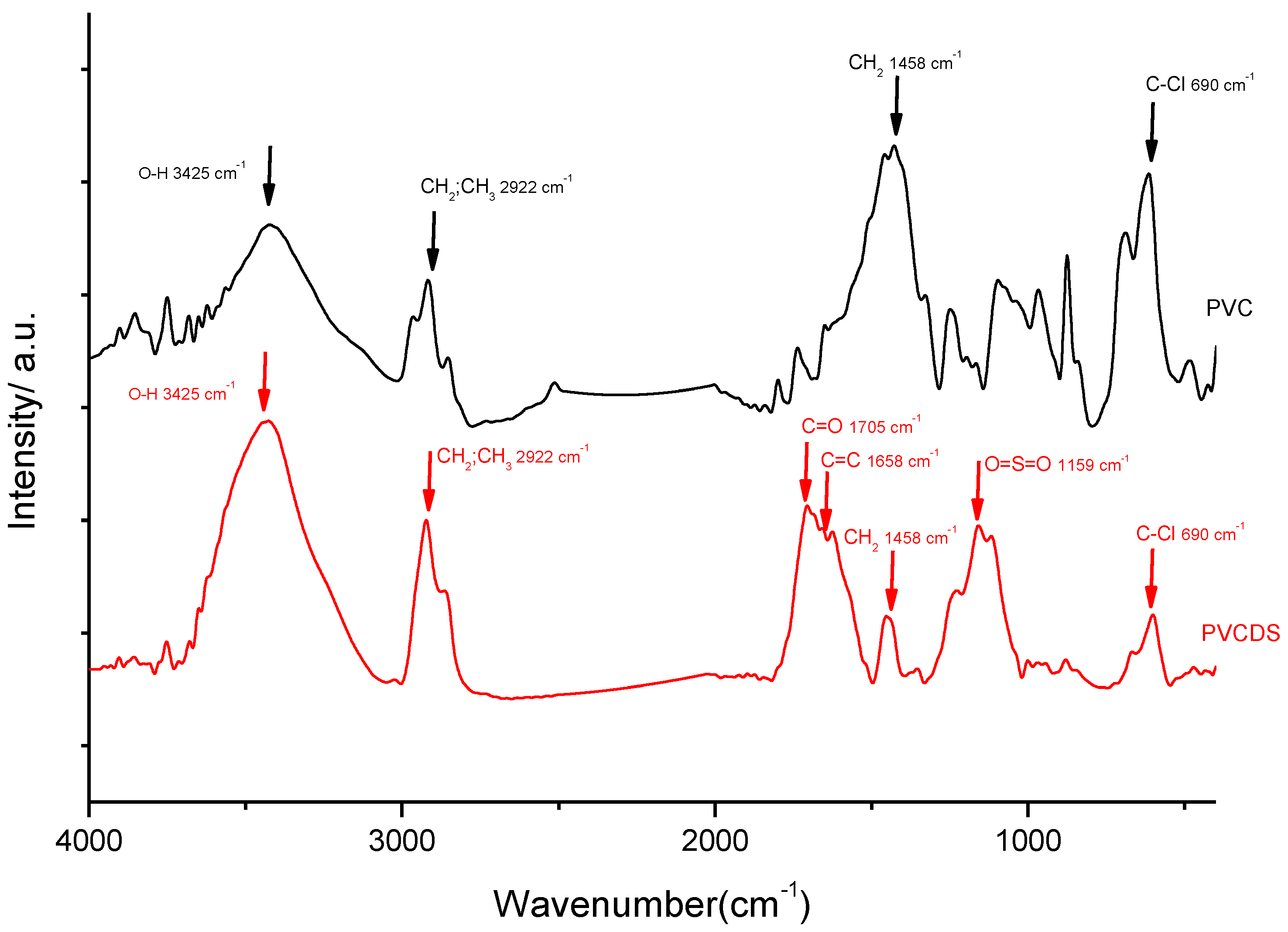Materials Free FullText Chemically Modified Polyvinyl Chloride for
