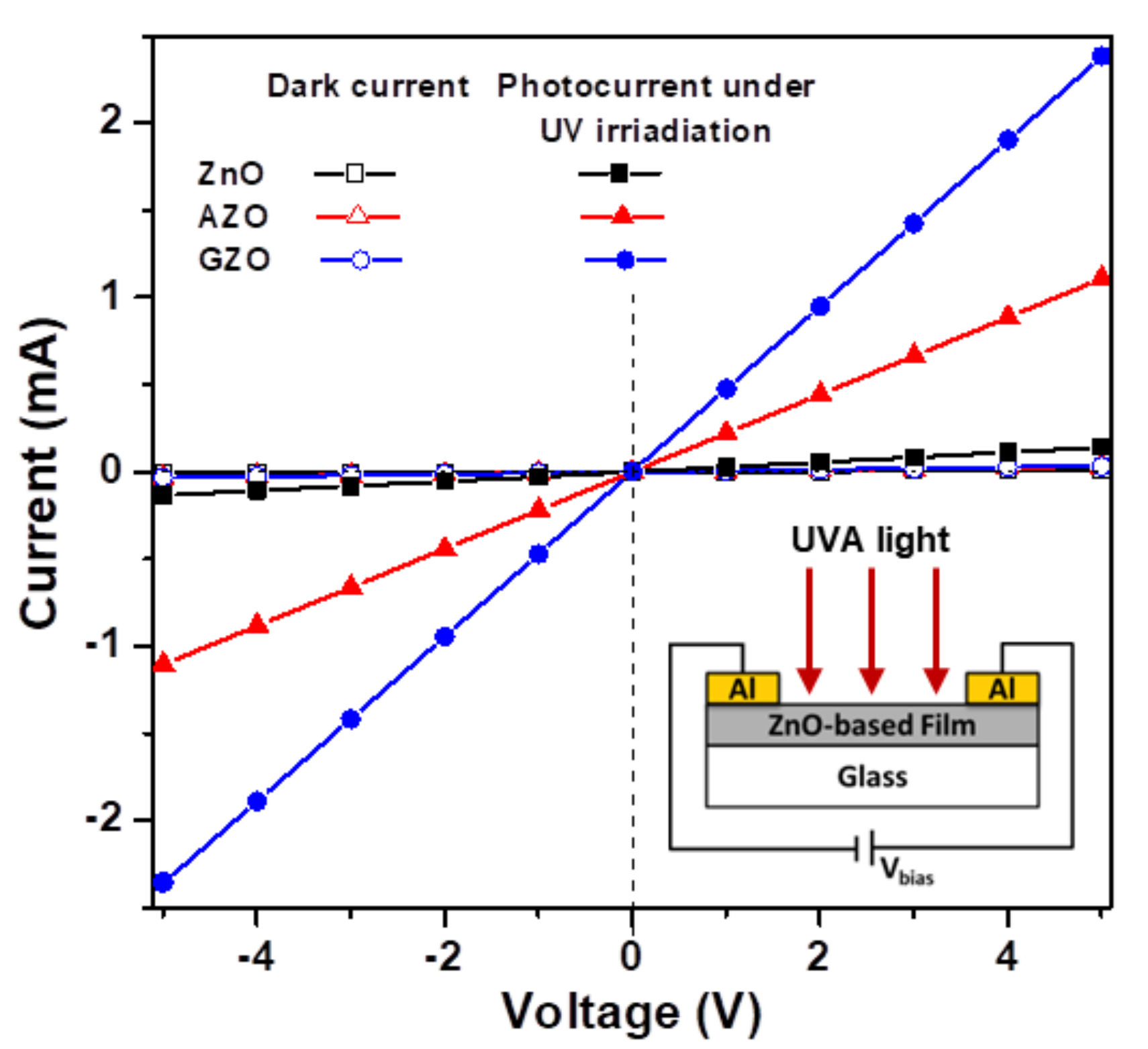 comparative analysis of dark current