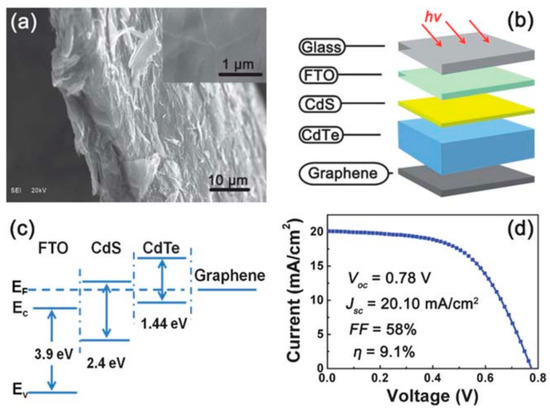 cdte solar cell