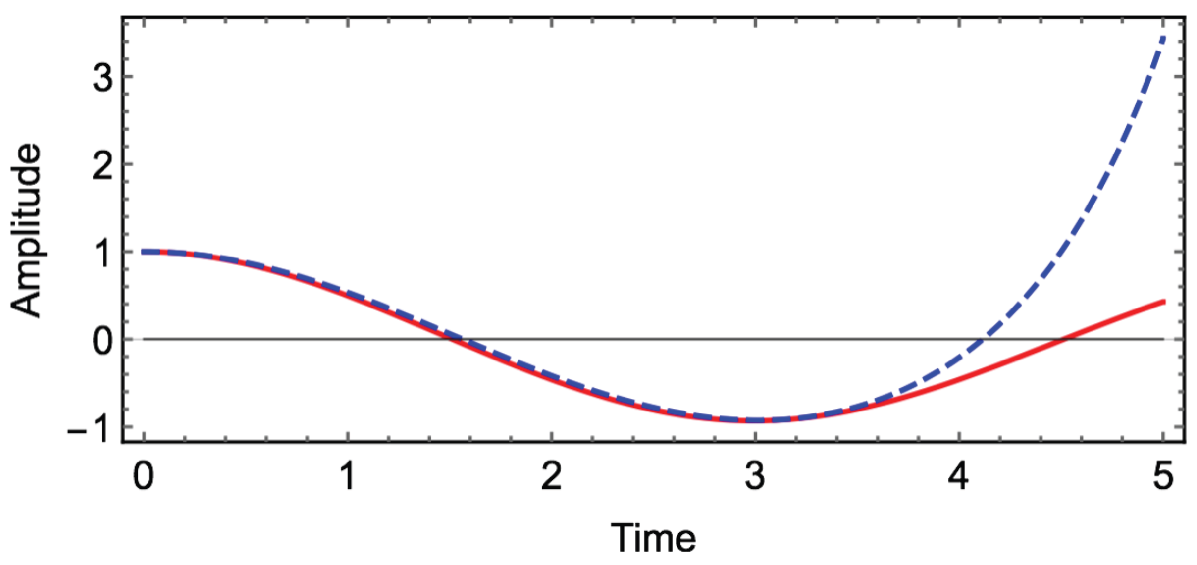 download estimation in