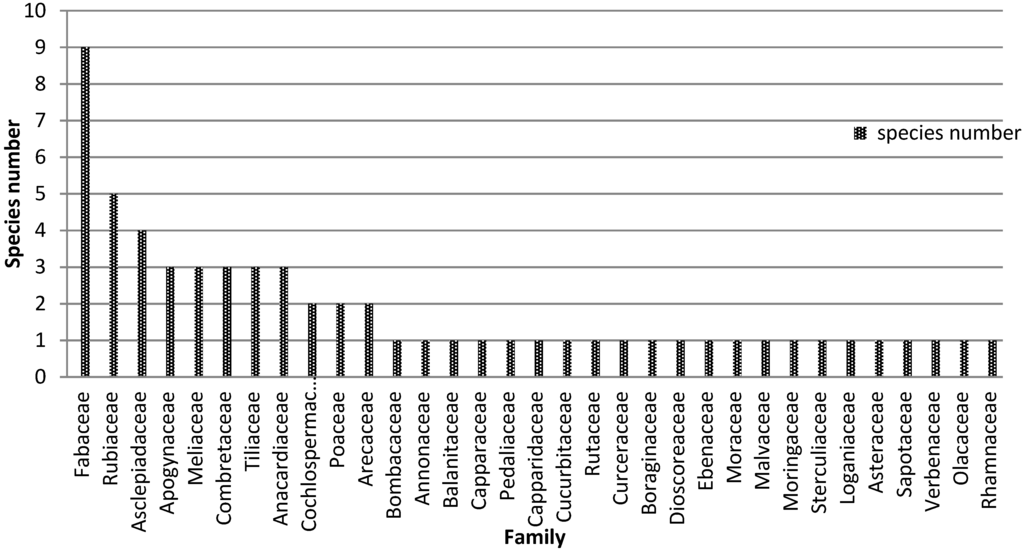 Thesis on antidiabetic activity of medicinal plants