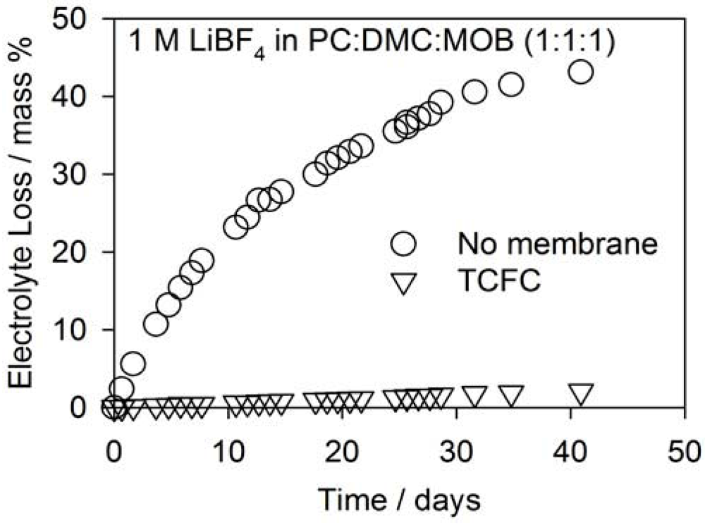 Membranes 02 00216 g004 1024