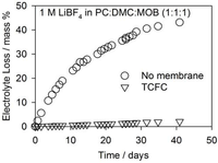 Membranes 02 00216 g004 200
