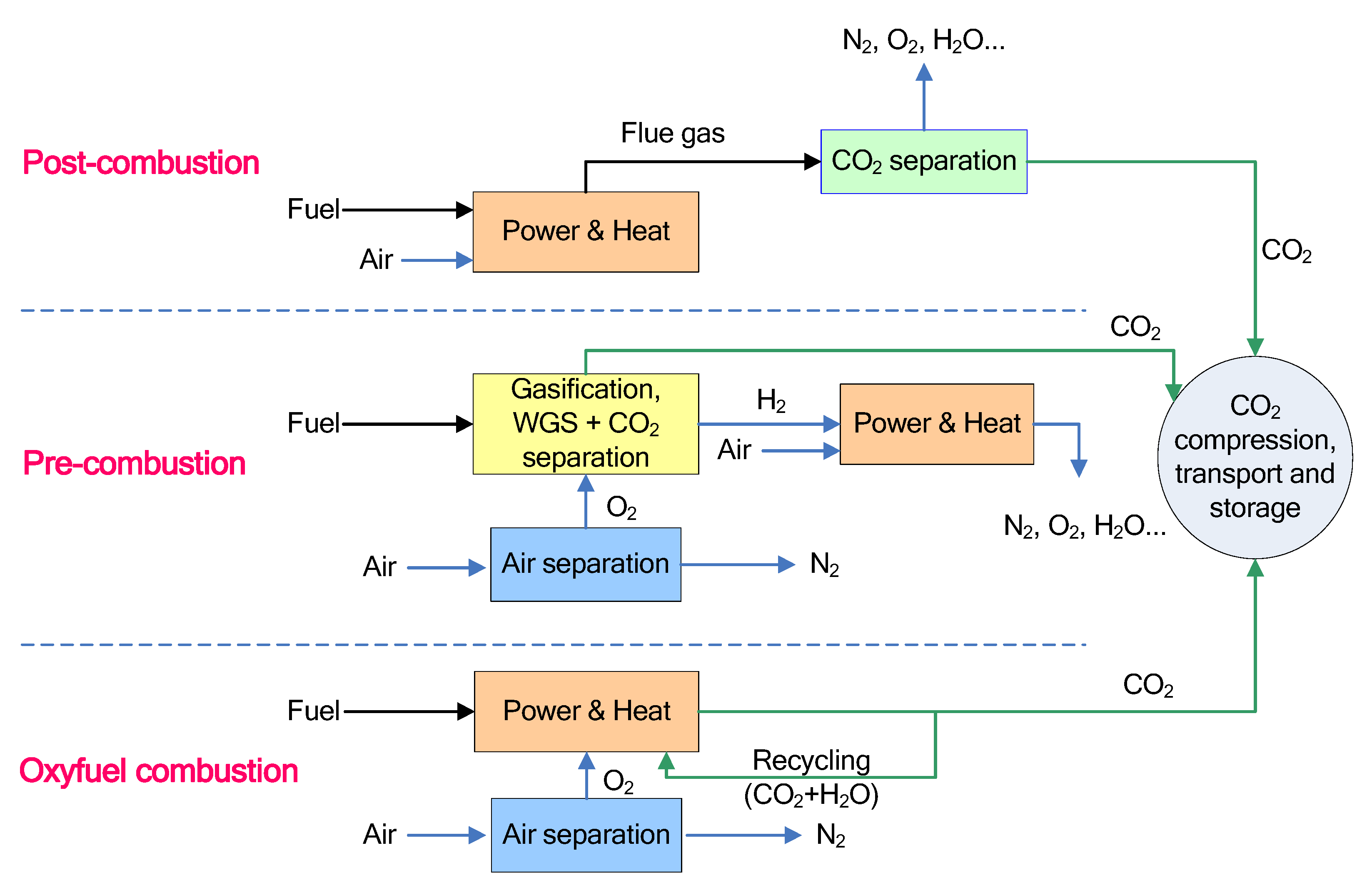 Membrane Gas Separation Technology