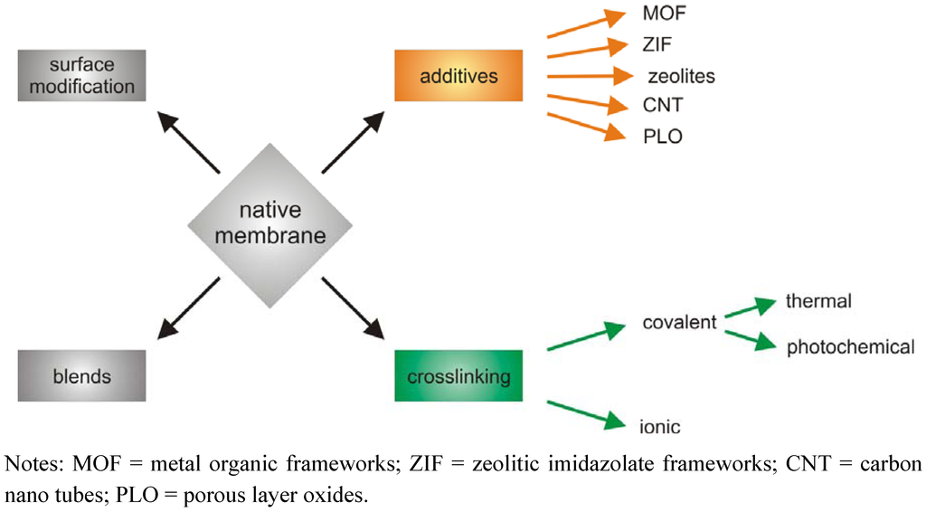 Membranes 02 00727 g002 1024