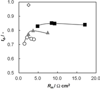 Membranes 03 00001 g007 200