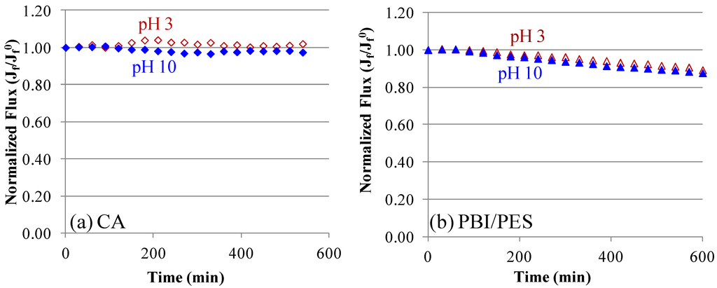Membranes 03 00354 g006 1024