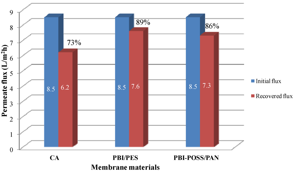 Membranes 03 00354 g012 1024