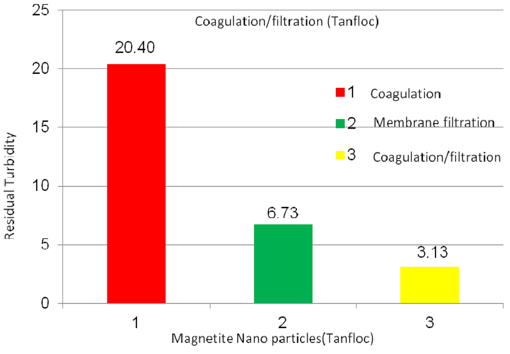 Membranes 03 00375 g009 1024