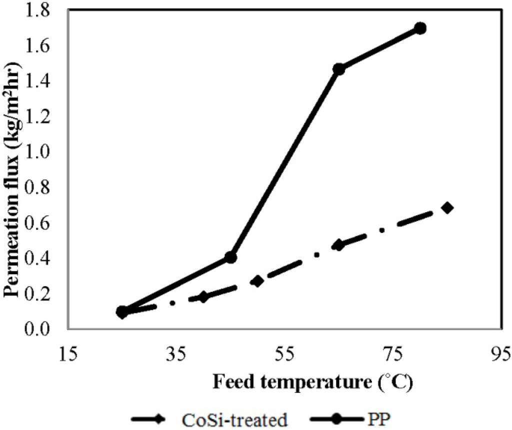 Membranes 04 00040 g005 1024