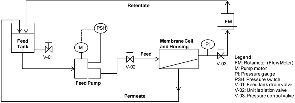 Membranes 04 00163 g001 1024