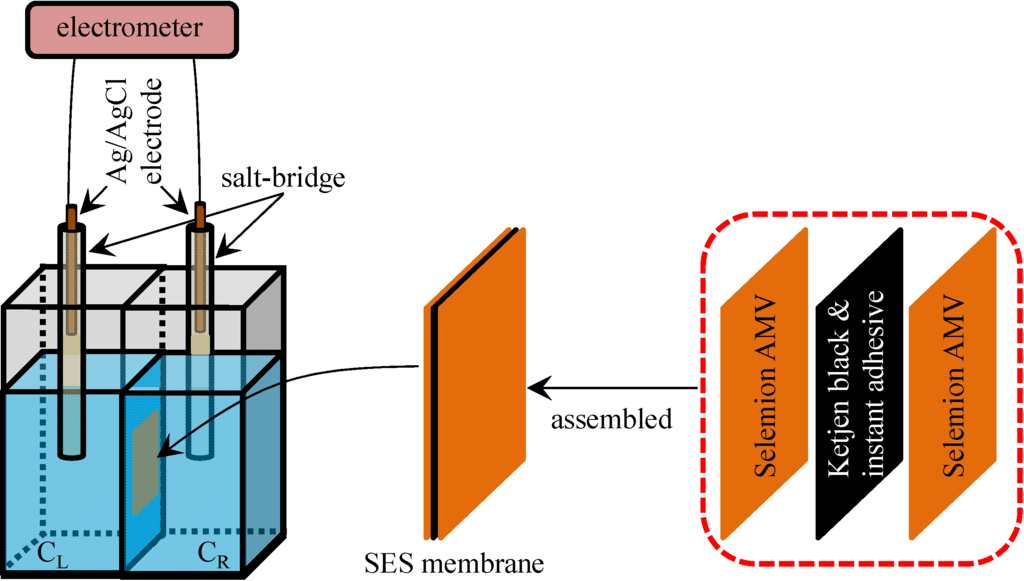 Membranes 04 00257 g009 1024