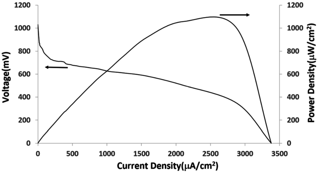 Membranes 05 00739 g002 1024