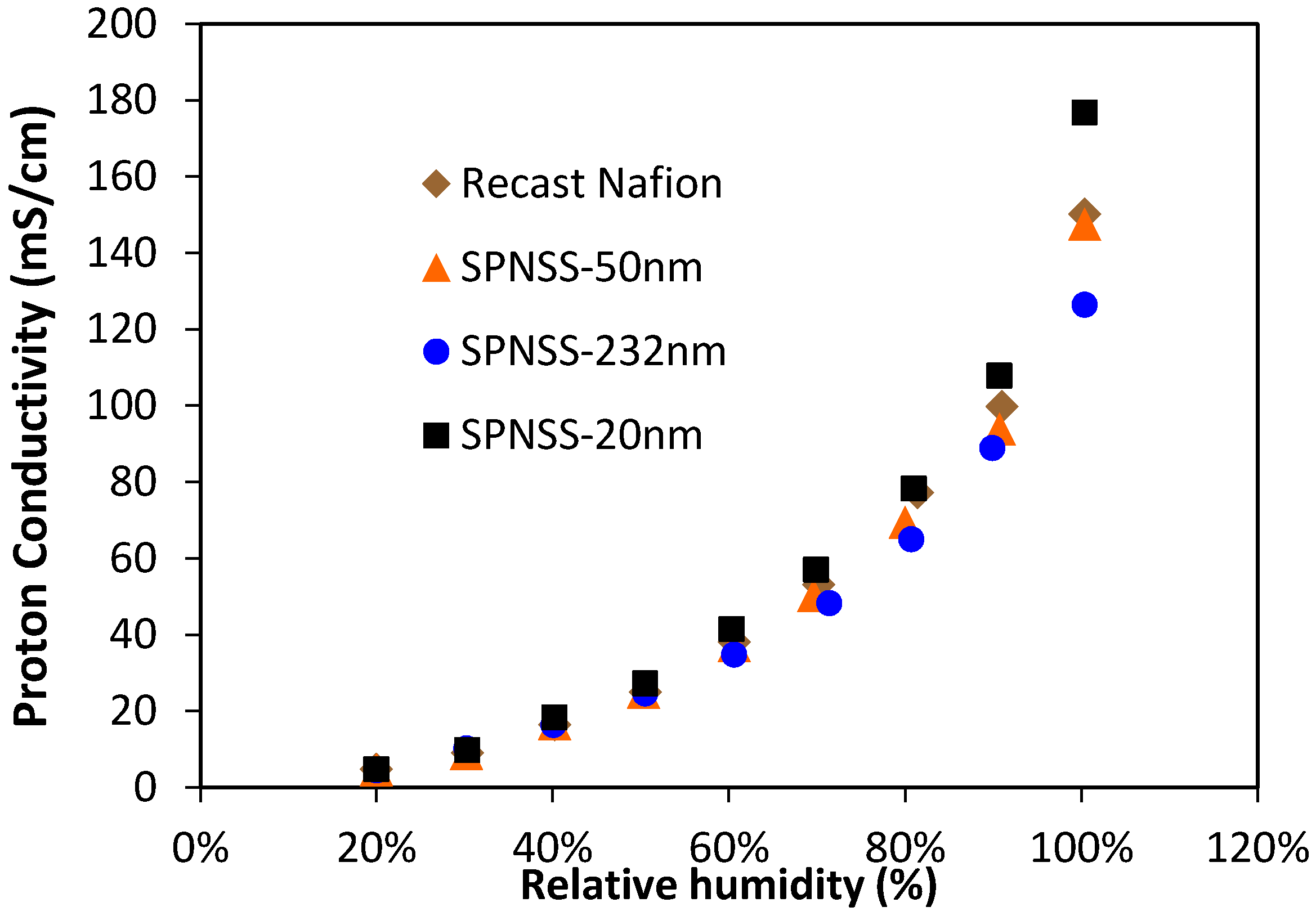 membranes free full text proton conductivity of nafion ex situ size of proton