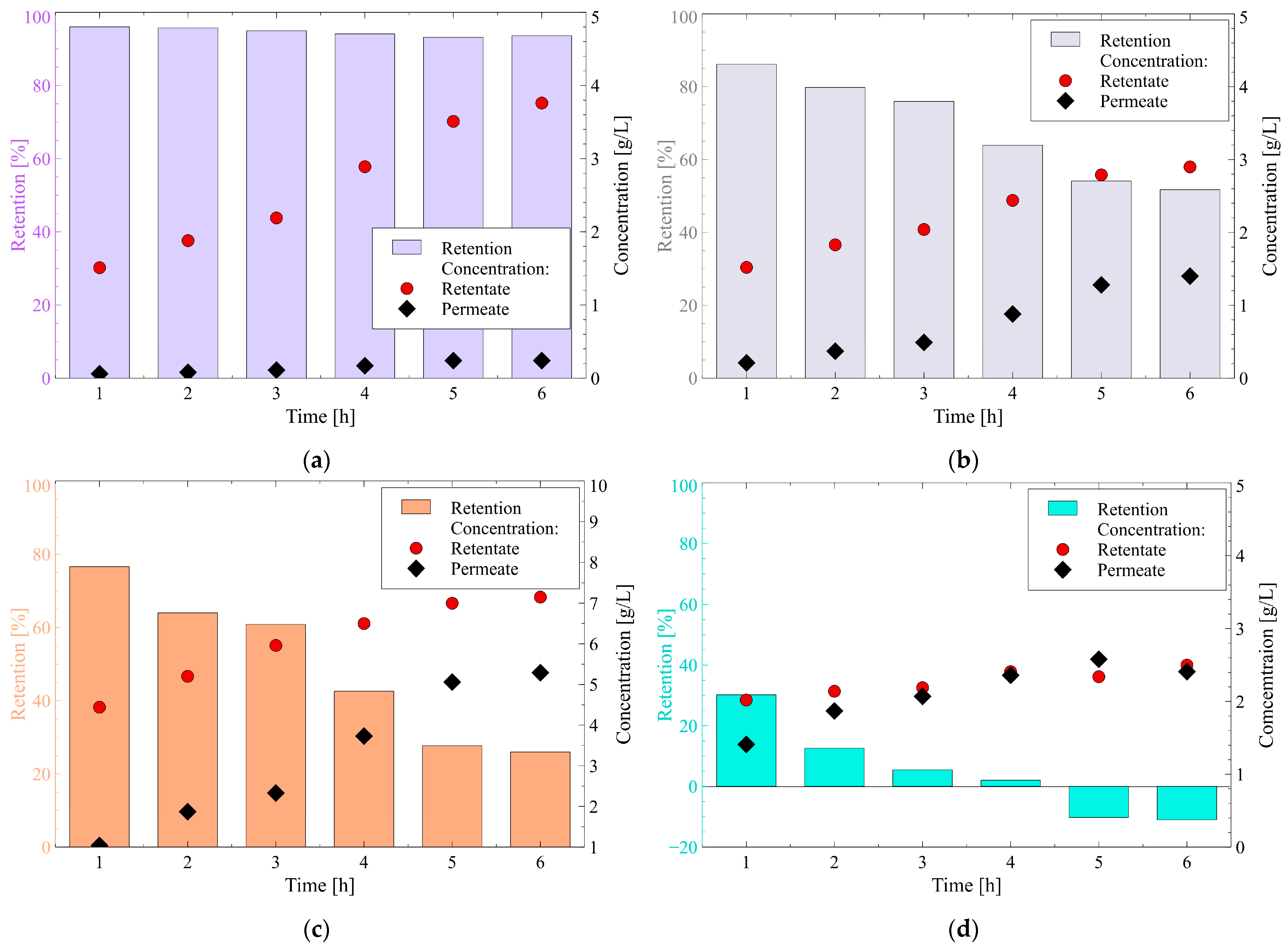 Membranes 12 01263 g008a
