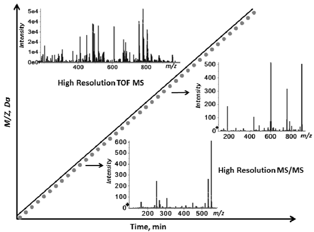 Metabolites 02 00195 g001