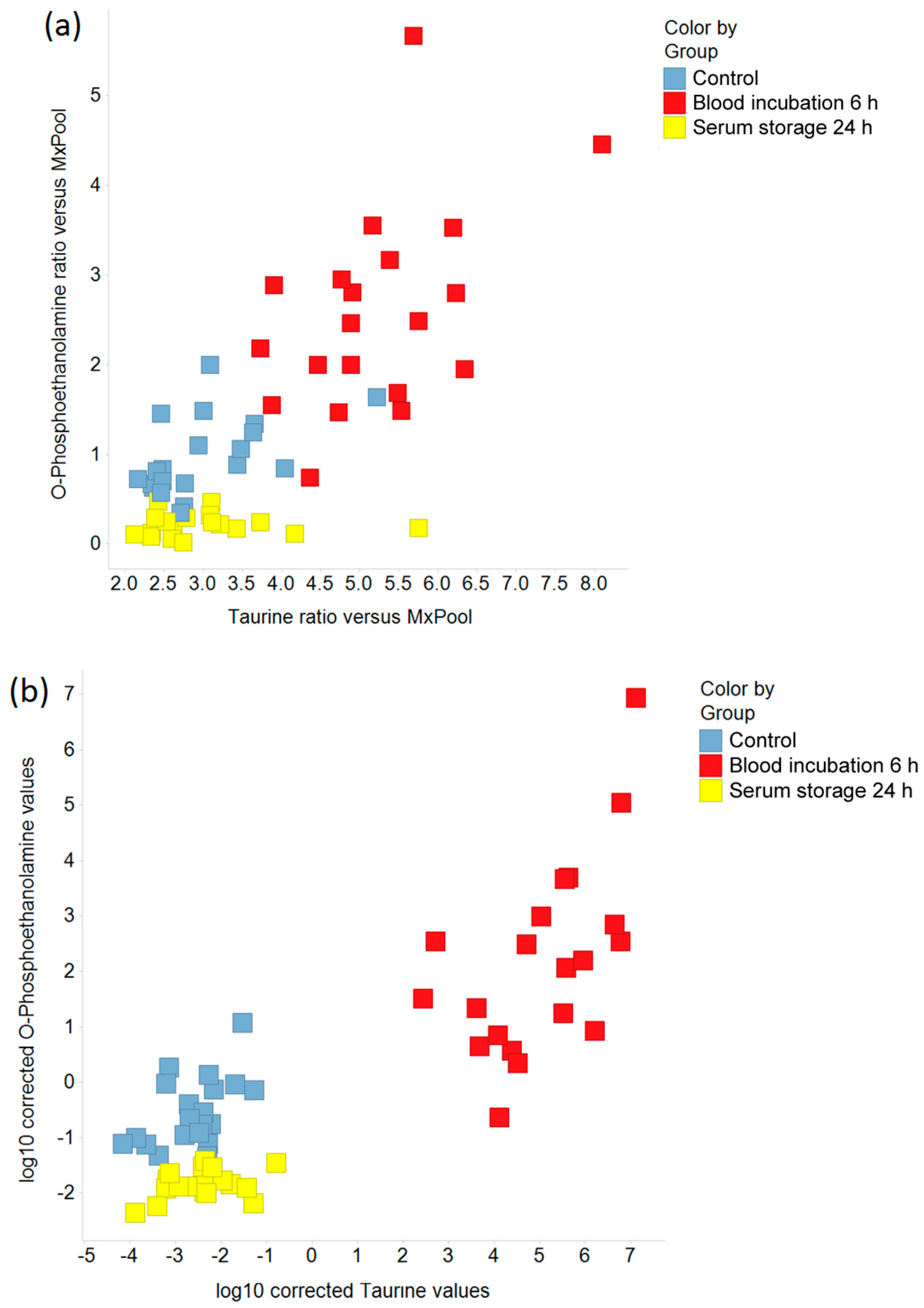 Metabolites Free FullText Impact of Prolonged Blood Incubation and