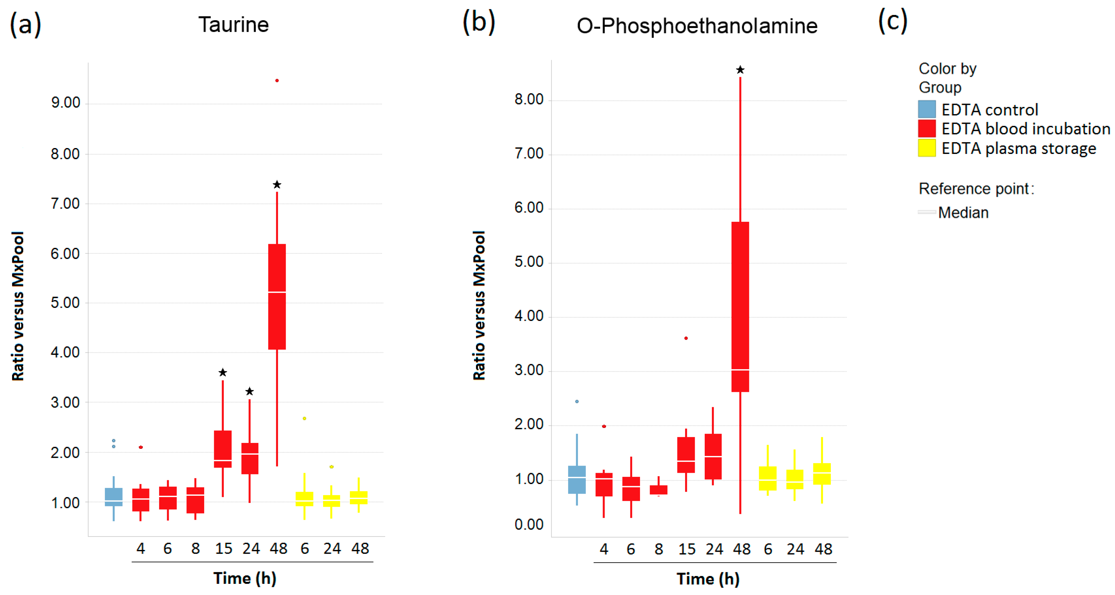 Metabolites Free FullText Impact of Prolonged Blood Incubation and