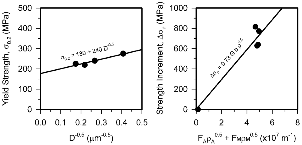 Metals Free Full Text Development Of Nanocrystalline 304l Metals 05 00656 G007 1024 Figure 7 Hall Petch Relationship