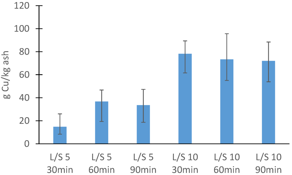 experimental analysis of insect