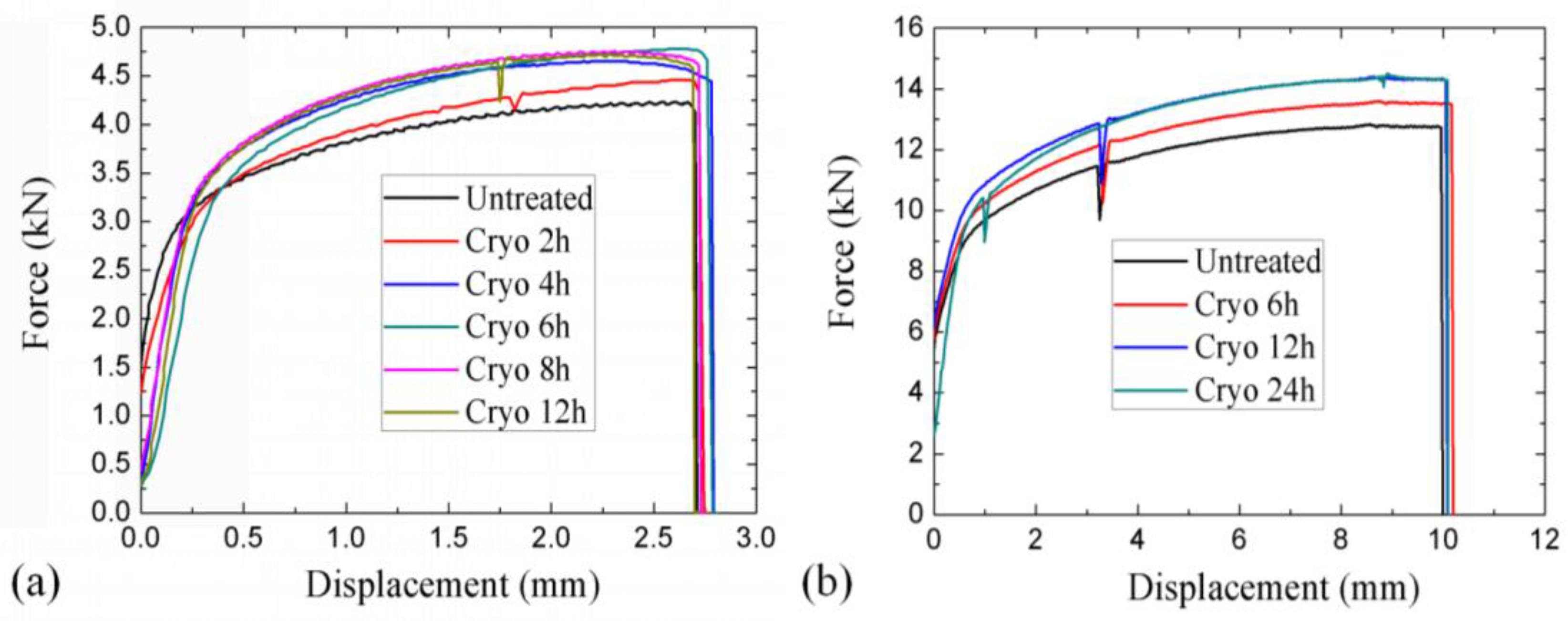 Metals Free FullText Tensile Properties and Microstructures of a