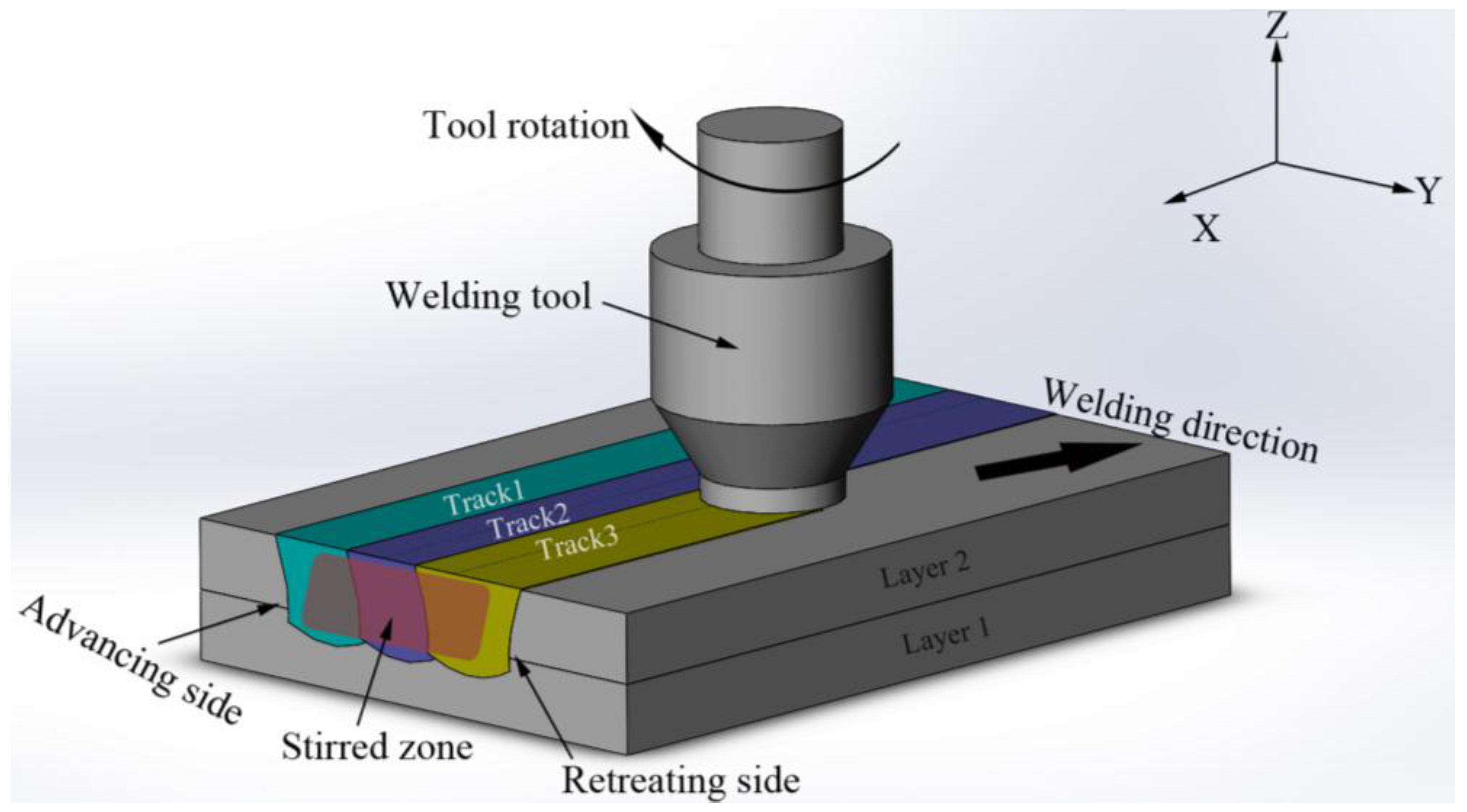 Metals Free FullText MultiTrack Friction Stir Lap Welding of 2024