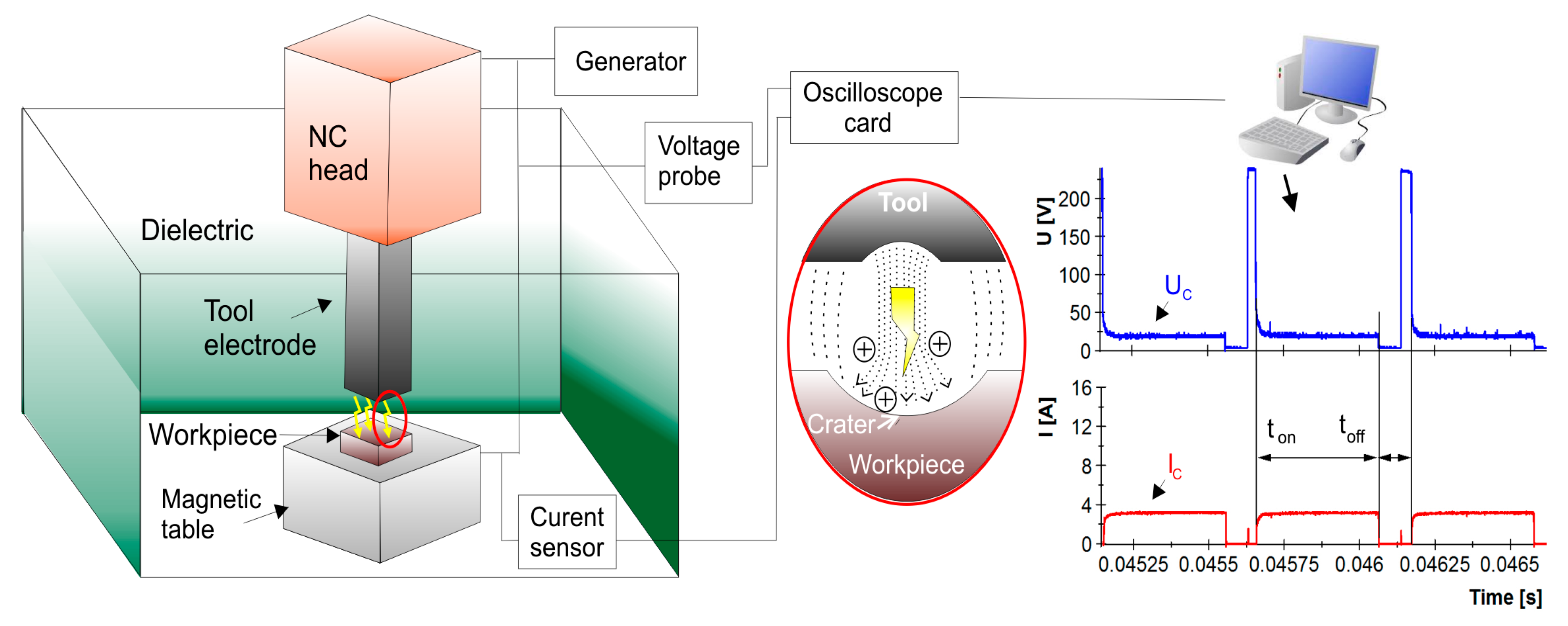 electrical discharge machining