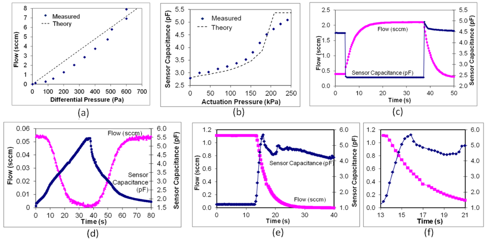 Micromachines 03 00379 g005
