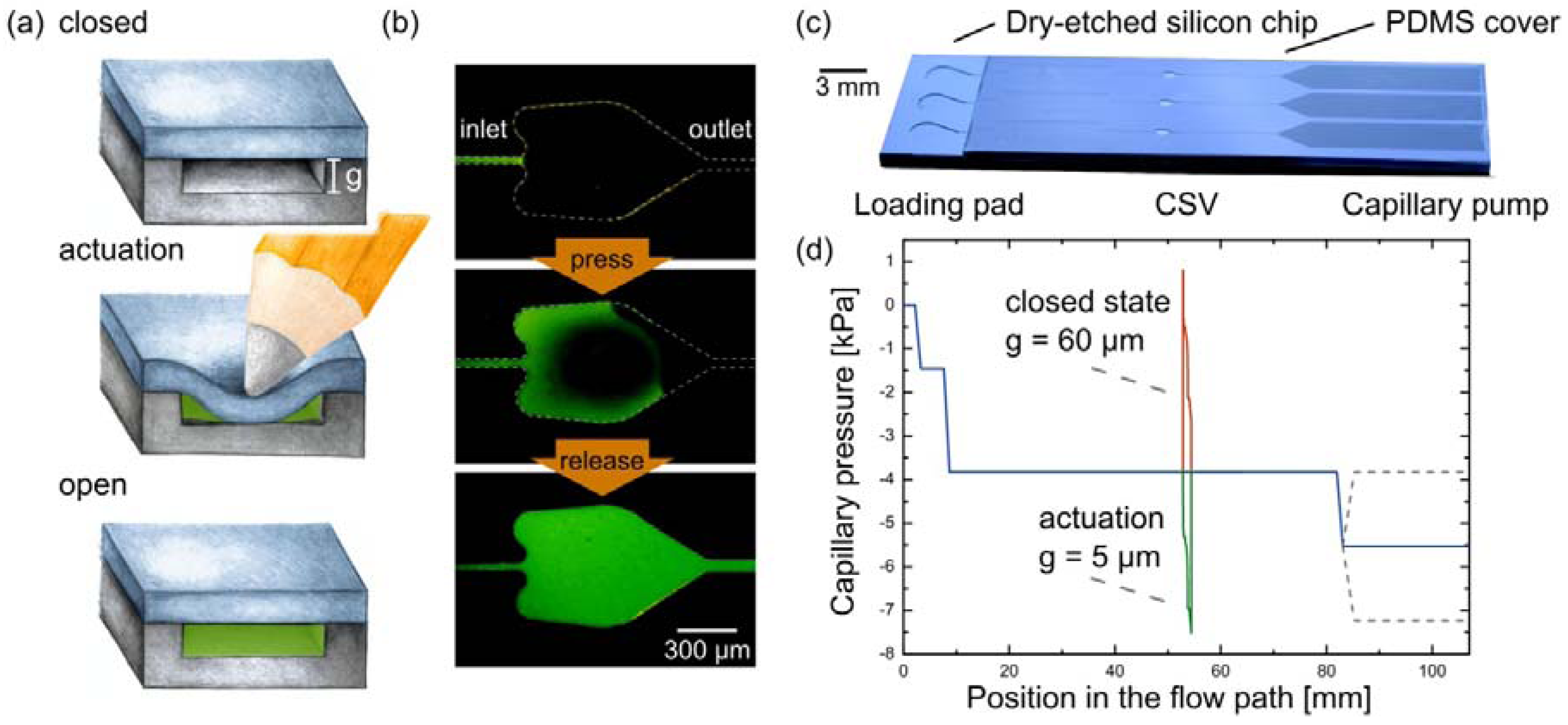 Micromachines 04 00001 g001