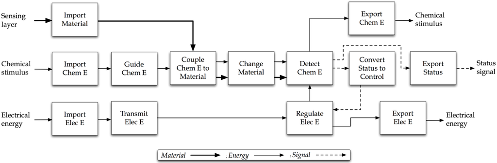 Bioprocess Engineering Solution Manual Cheggcom