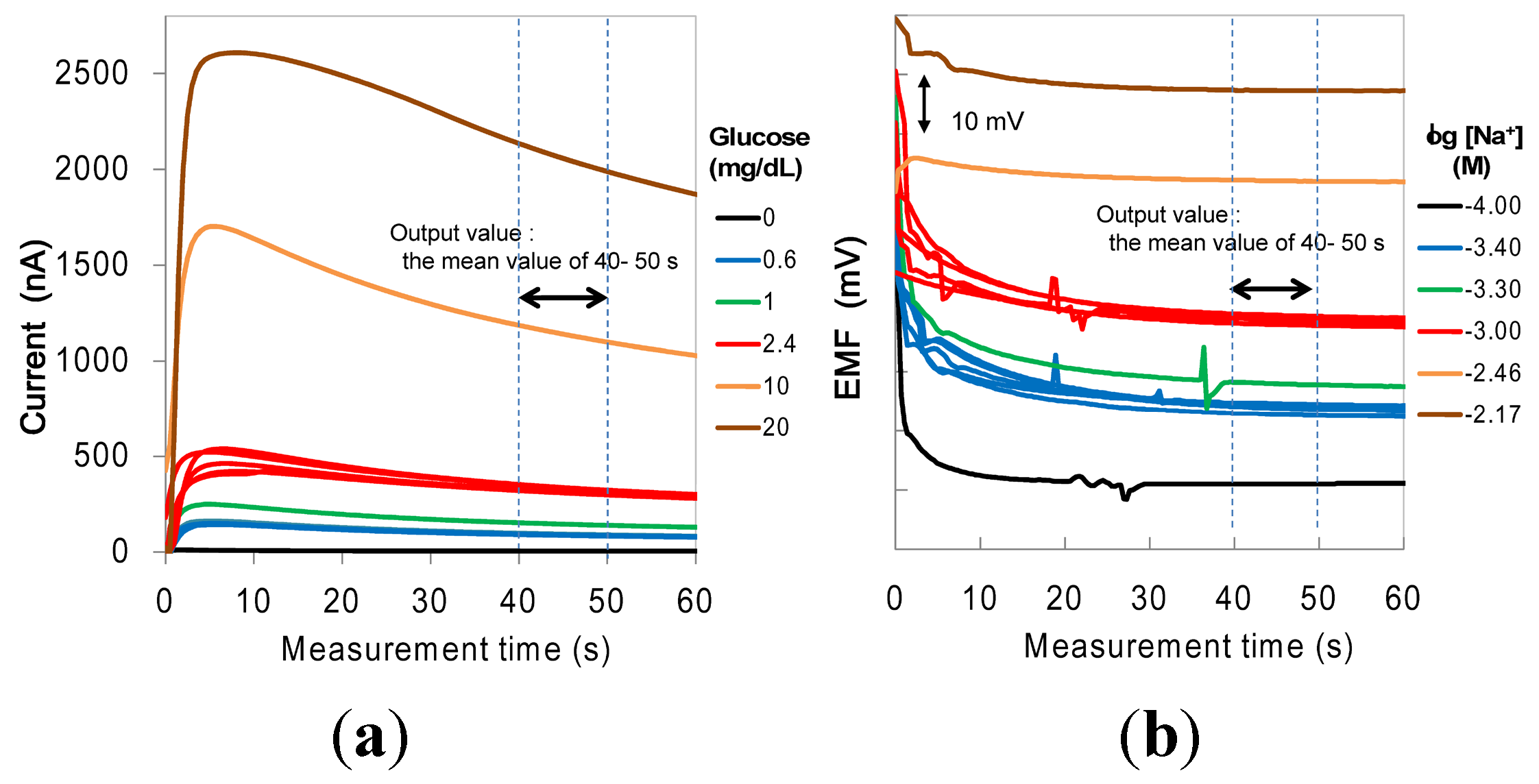 Micromachines Free FullText An Integrated Glucose Sensor with an