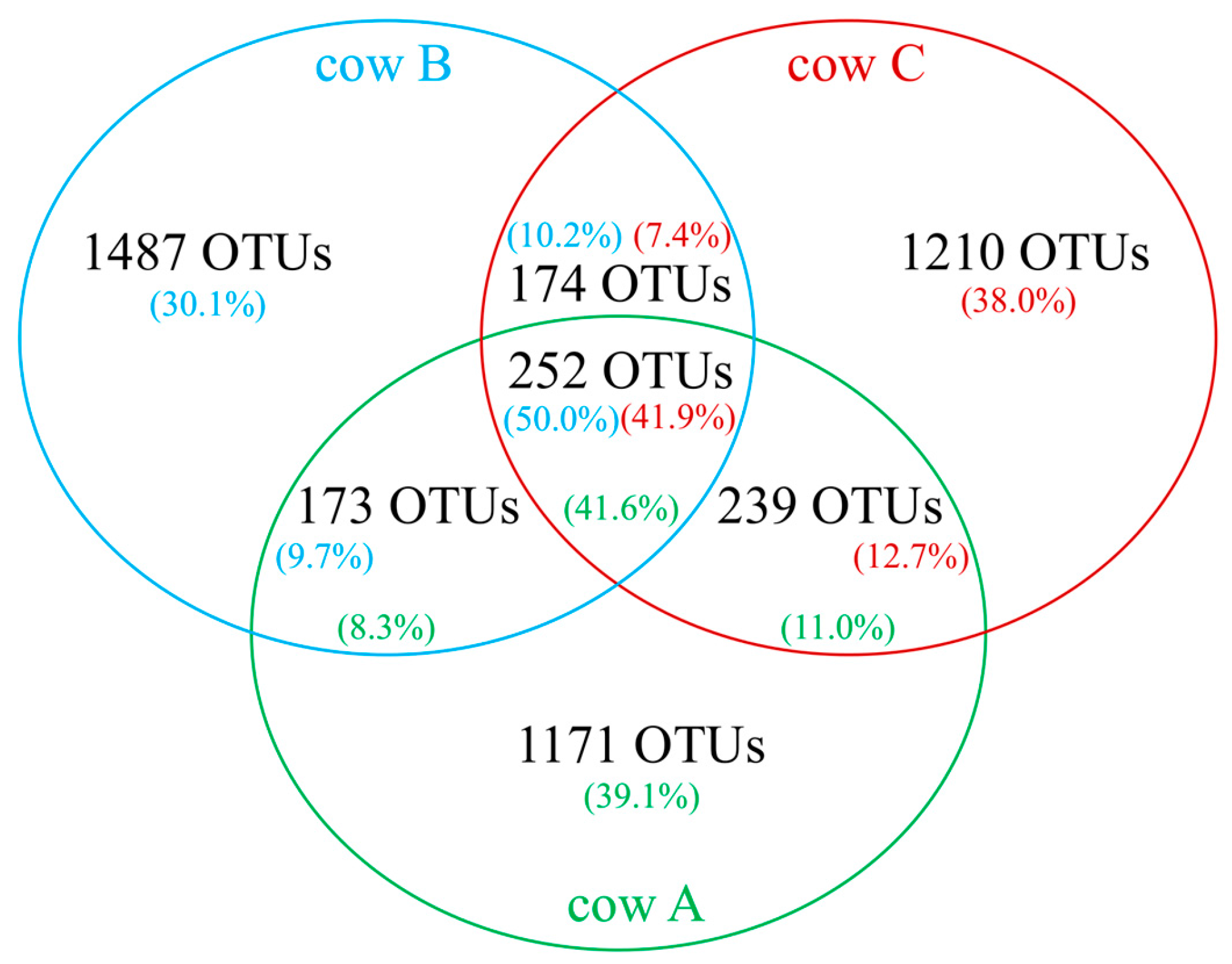 microorganisms free full text identification of uncultured bacteria vs virus venn diagram