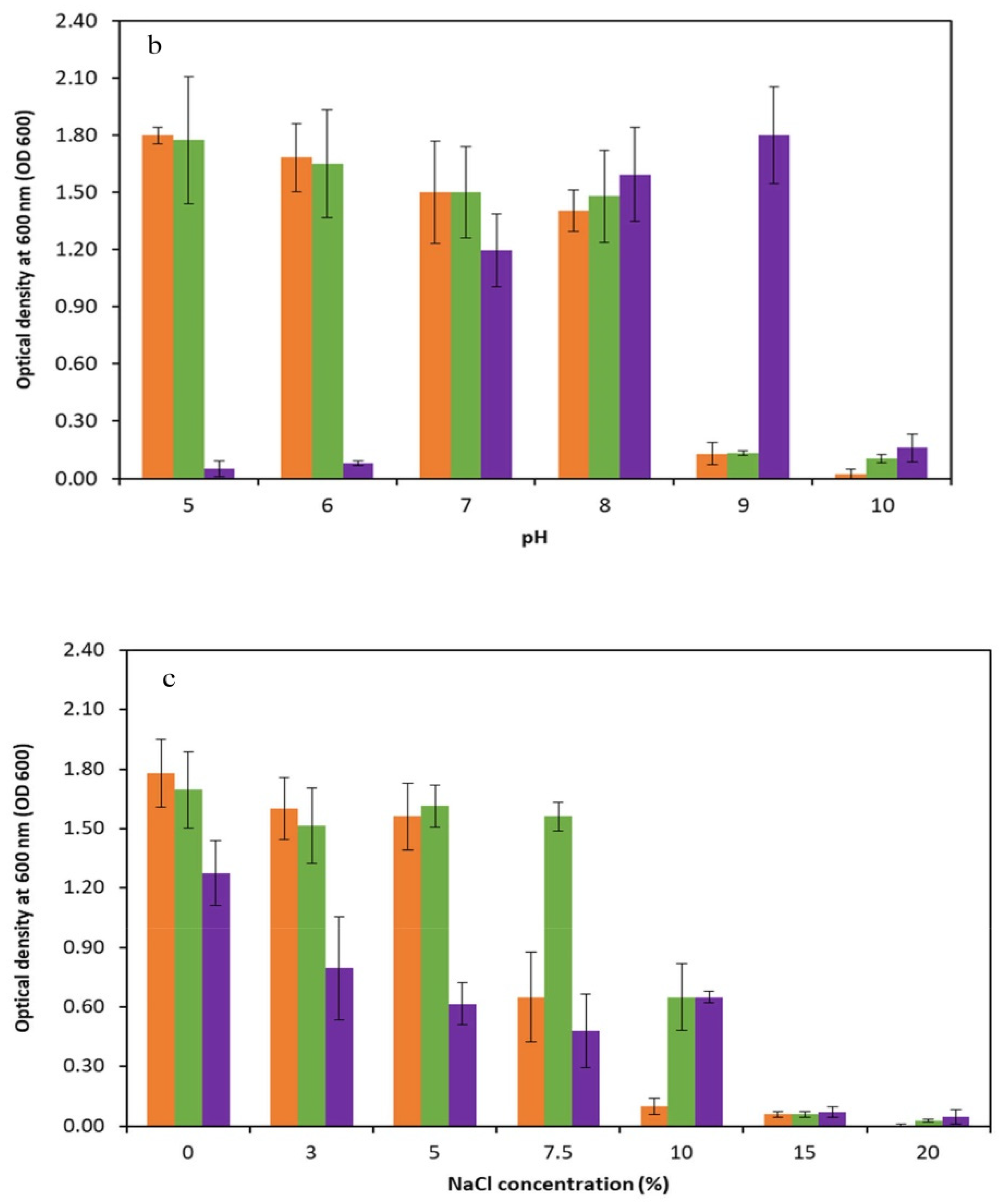 Microorganisms 12 00834 g005b