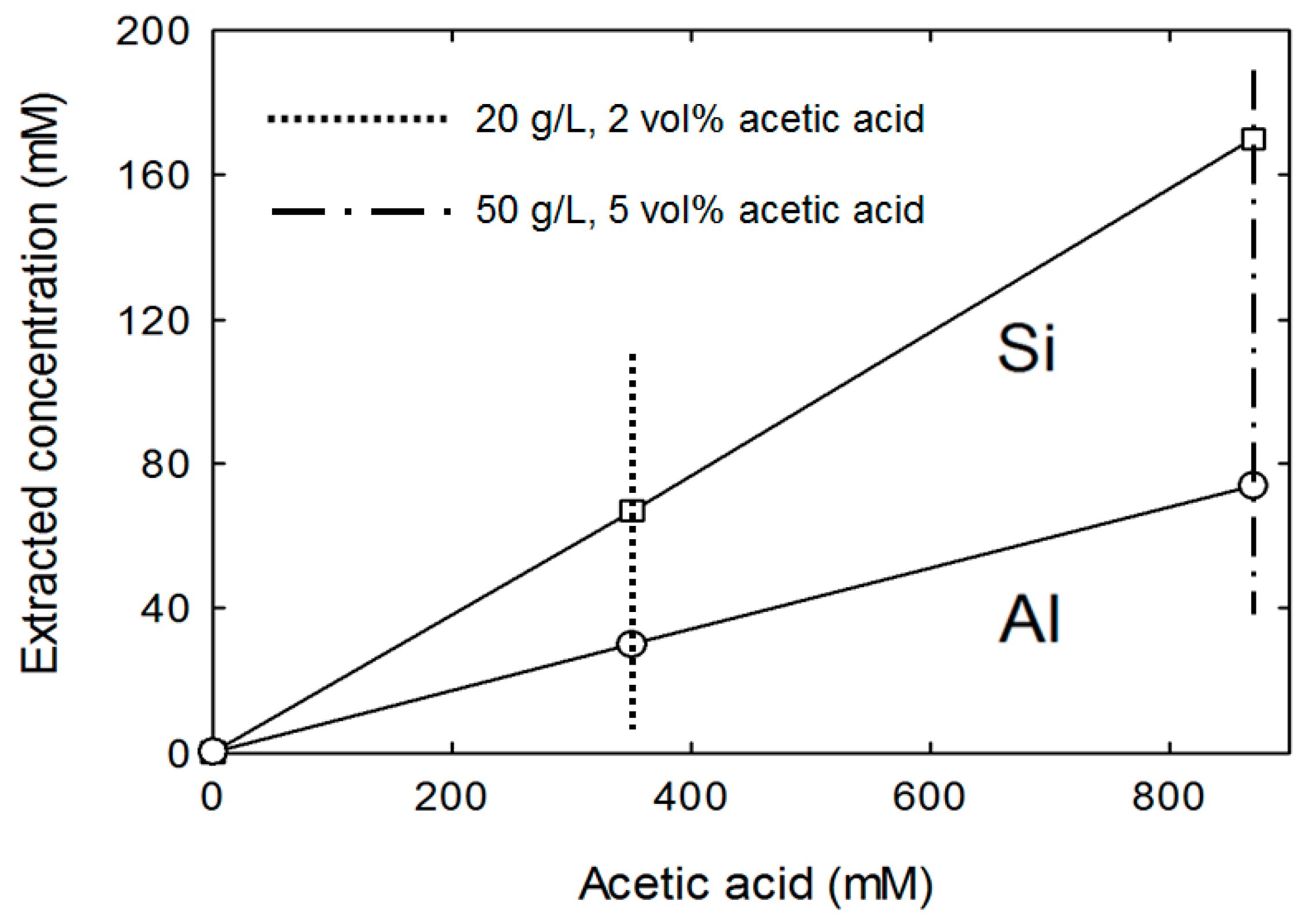 minerals free full text preparation of silica alumina acid concentration